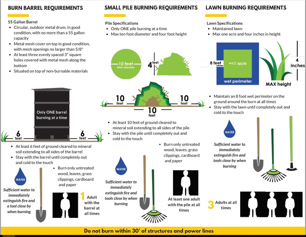 Diagram of requirements for burn barrel specifications, debris pile requirements, and lawn burning.